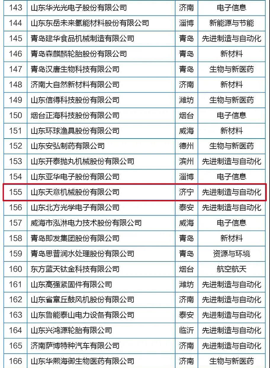 喜訊丨天意機(jī)械從全省高新技術(shù)企業(yè)群體中脫穎而出，躋身科技領(lǐng)軍企業(yè)行列